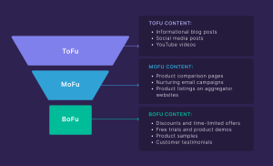 Types of Marketing Funnels that Grow Black Businesses 3 tofu-mofu-bofu-content